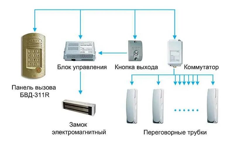 Подключение трубки видеодомофона. Устройство домофона в многоквартирном доме схема подключения. схема подключения домофонной трубки. схема домофона с электромагнитным замком в многоквартирном доме. домофон устройство и принцип работы схема подключения.