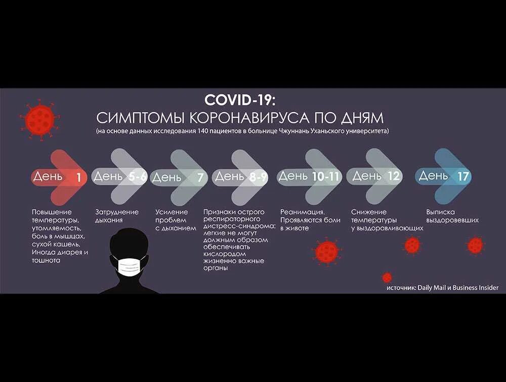 Синдром после ковид. Коронавирус клинические проявления. Признаки короноваоису. Коронавирус этапы болезни по дням. Первыетсимптоны коронавируса.