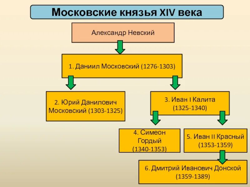 Московских князей XIV века. Московские князья. Московские князья в 14 веке.