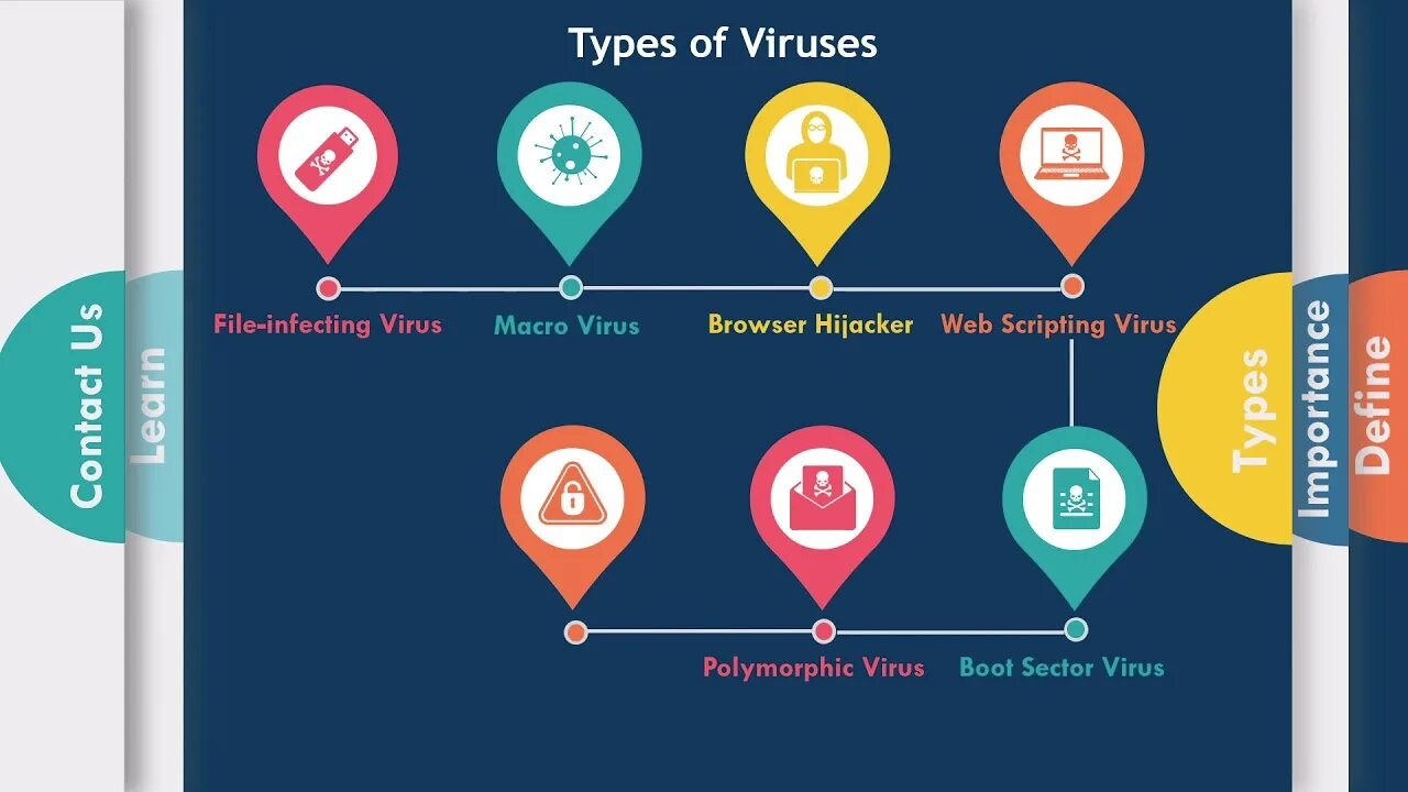 Types of viruses. Types of Computer viruses. Скрипт вирусы. 5 Types of viruses.