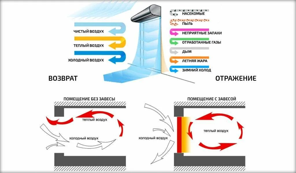 Тепловая завеса Wing потоки воздуха. Нагреватели тепловые завесы. Вентилятор для тепловой завесы. Обогреватель воздух воздух. Холодный воздух сушит