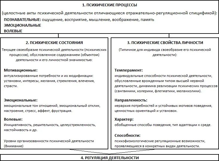 Структура психического состояния. Отличие психических состояний от психических процессов и свойств. Классификация психических процессов, состояний и свойств. Процессы свойства состояния в психологии. Психические явления таблица.