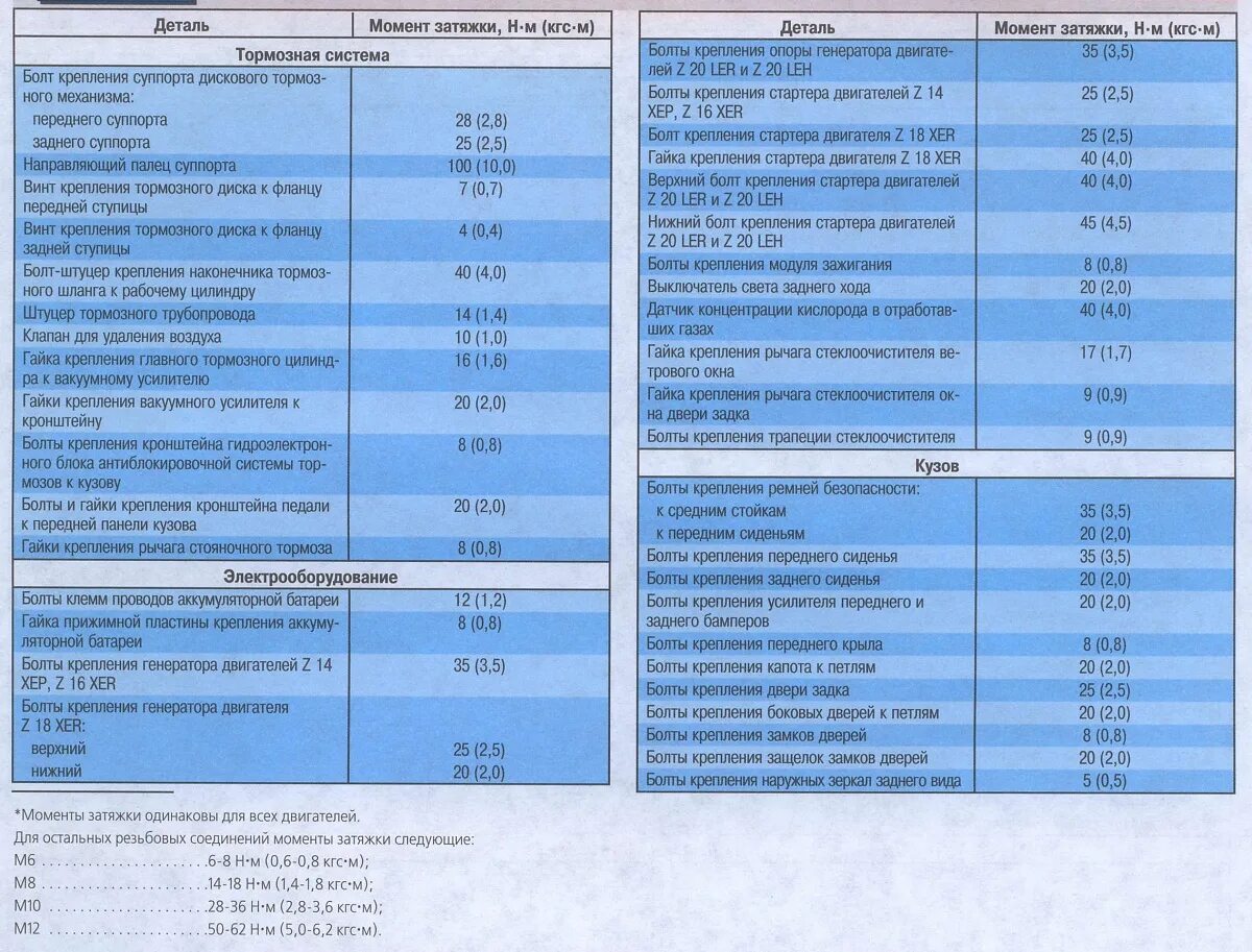 Моменты обтяжки распредвала Опель Вектра бензин 1.8. Момент затяжки головки блока цилиндров Опель Зафира а 2 л дизель. Мазда cx5 момент затяжки форсунок. Моменты обтяжки ГБЦ Опель Вектра бензин 1.8.