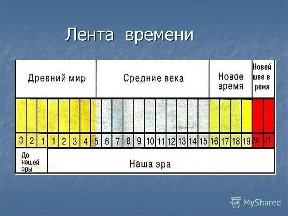 Лента времени. Лента времени по истории. Лета времени по истории. Историческая лента.