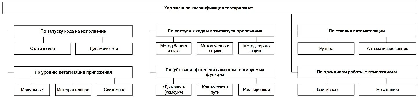 Тестирование по уровню детализации приложения. Классификация видов тестирования. Схема видов тестирования программного обеспечения. Классификация методов тестирования. Методы тестирования программного обеспечения таблица.