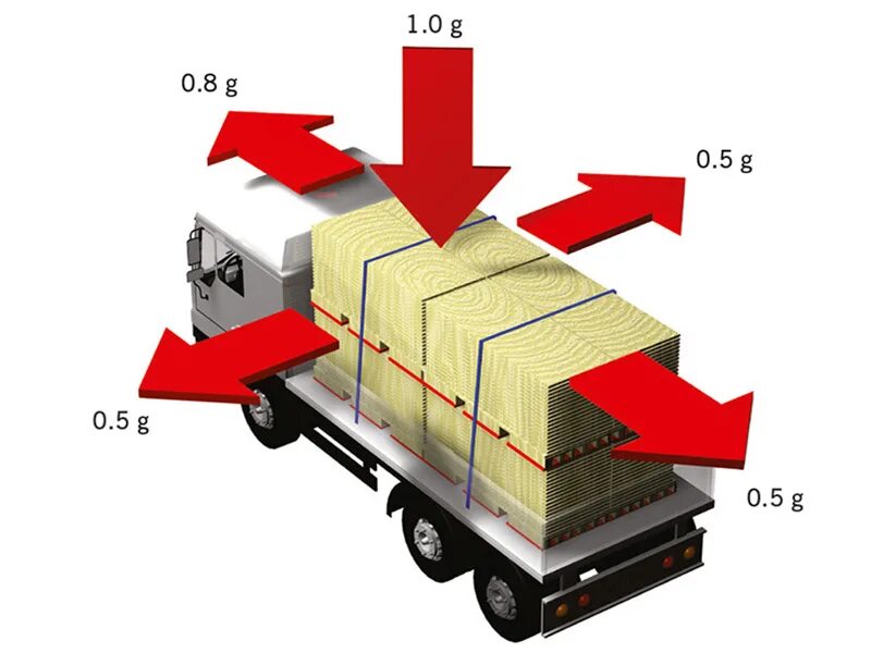 Грузы которые потенциально. Крепление грузов в кузове автомобиля. Схемы крепления грузов на автотранспорте. Размещение и крепление грузов. Крепление груза в фуре.