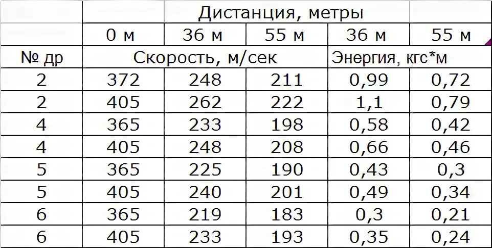 Скорость дроби 12 калибра. Скорость дроби охотничьего ружья 12 калибра. Скорость полёта дроби 12 калибра. Дальность стрельбы дробью 12 калибра. Скорость полета гуся