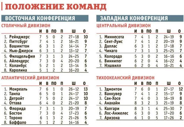 Нхл таблица 23 24 турнирная и результаты. НХЛ столичный дивизион таблица турнирная. Команды НХЛ по Восточной и Западной конференции. Восточное название команды. Приз центрального дивизиона НХЛ.