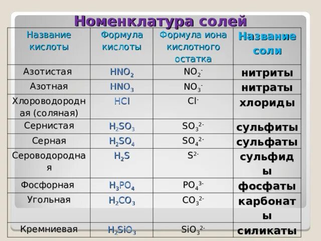 Кислотный остаток азотистой кислоты. Номенклатура солей. Номенклатура солей таблица. Номенклатура солей в химии. Кислотные остатки.