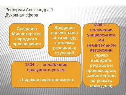 Примеры реформ в духовной сфере