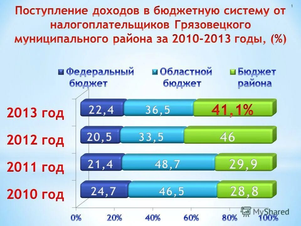 Приход доход. Зачисление доходов в бюджет. Доходы районов Вологодской области за 2020 год. Доходы поступающие. Поступление доходов (Пд).