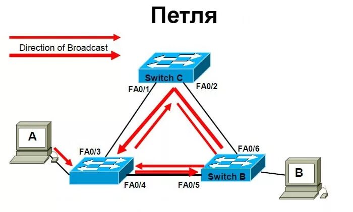 Петля в локальной сети. Широковещательный шторм STP. Сетевая петля на коммутаторе. Широковещательный штурм.