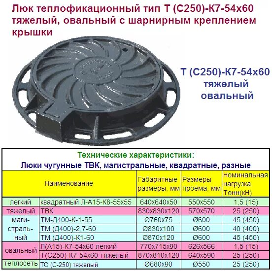 Сколько весит чугунный люк. Люк чугунный 900х900 габариты. Люк теплофикационный Тип т (с250)-к7-54х60. Люк чугунный 125кн диаметр кольца. Люк чугунный дождеприемный Тип "ДК" кл.с250.