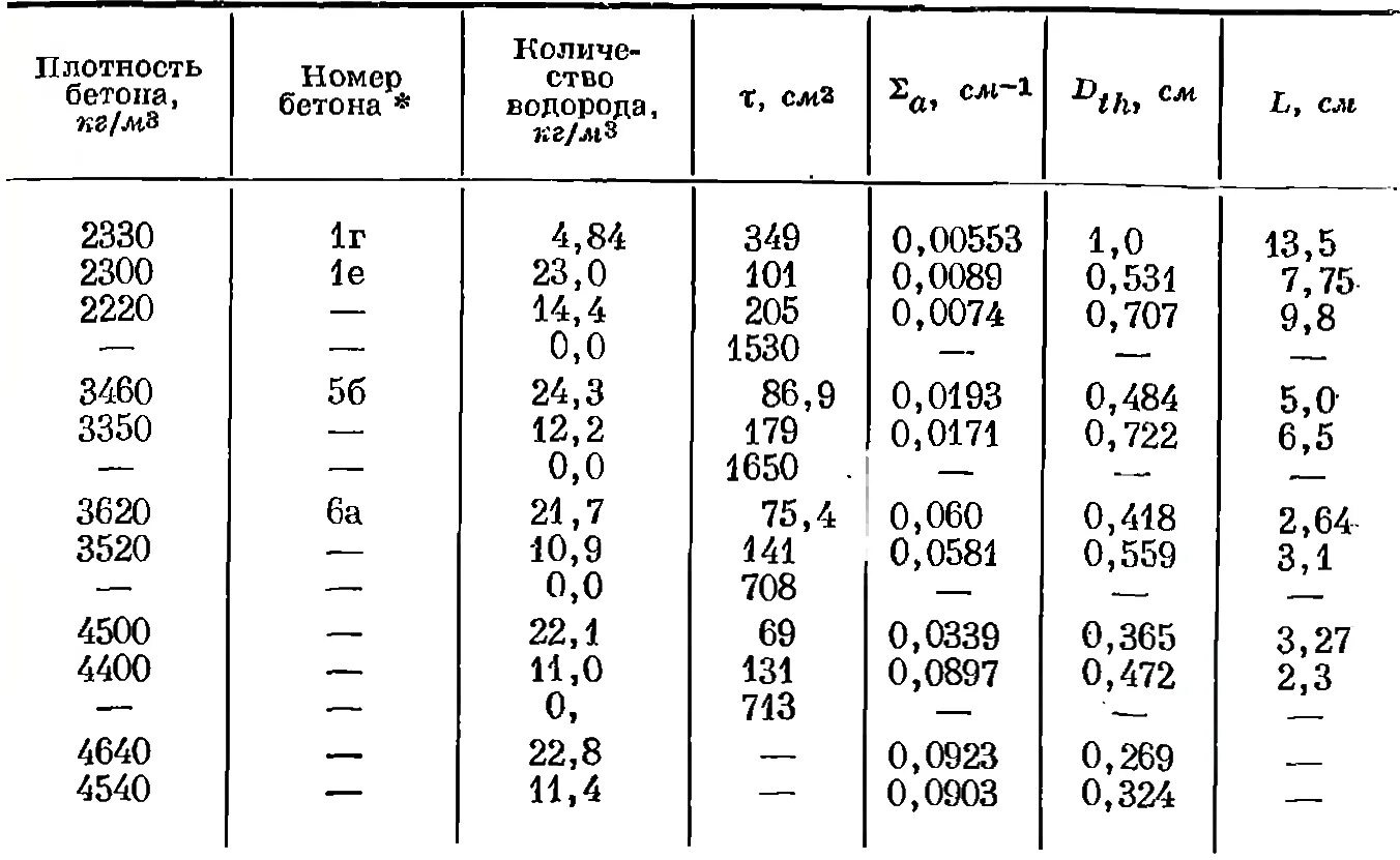 Плотность легкого бетона. Плотность раствора бетона кг/м3. Плотность тяжелого бетона кг м3 таблица. Плотность тяжелого бетона кг/м3. Плотность бетона в3,5.