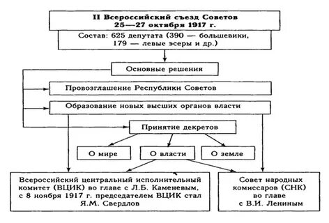 Новые органы власти в марте 1917г