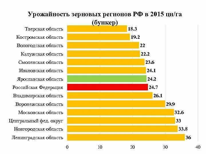 Урожайность по регионам