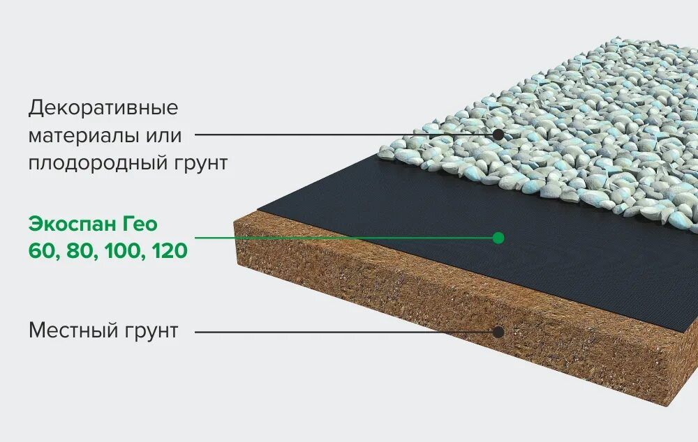 Геотекстиль назначение. Геотекстиль Экоспан Гео 100. Геотекстиль Экоспан Гео 120. Геотекстиль geo 100 (1.6 м) рул/50м2 СДМ. Геотекстиль Тераспан geo 60 (40кв.м.).