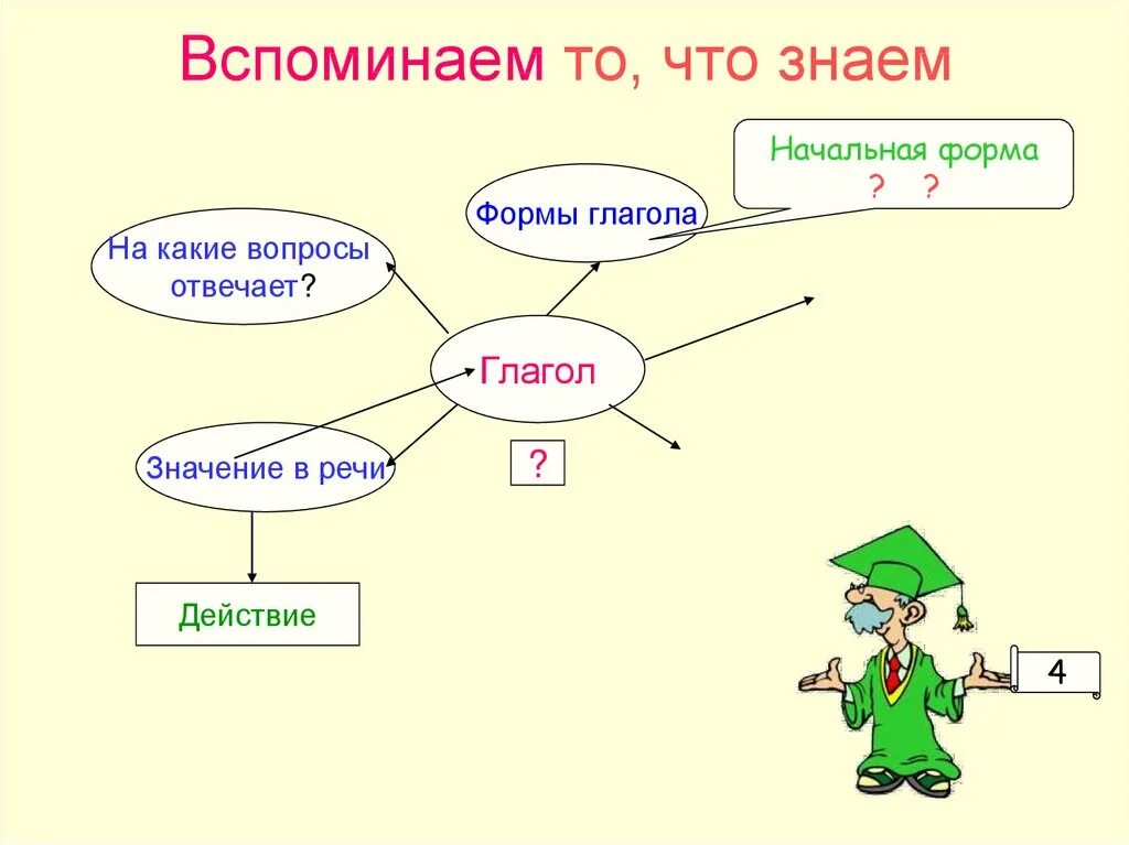 Презентация на тему глагол. Презентация на тему Глаголь. Глагол схема. Рисунок на тему глагол. Презентация глагол 5 класс русский язык