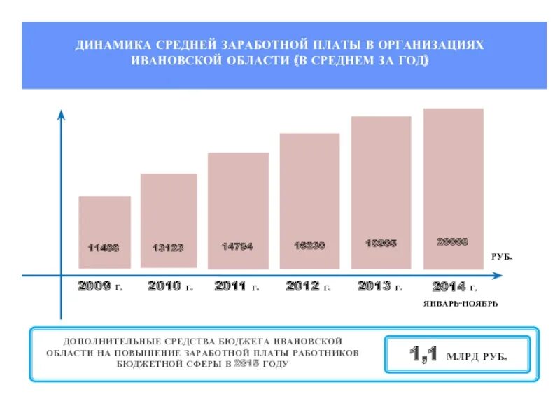 Динамика средней заработной платы. Средняя зарплата в Ивановской области. Динамика мигрантов в Ивановской области. Средняя заработная плата в Ивановской области в 2020 году. Средняя зарплата по организации