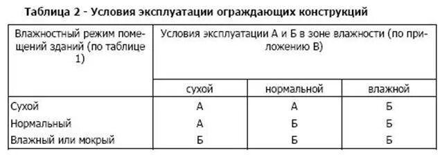 Какие условия эксплуатации. Условия эксплуатации ограждающих конструкций. условия эксплуатации ограждающих конструкций – б. таблица условия эксплуатации ограждающих конструкций. условия эксплуатации ограждающих конструкций а или б.