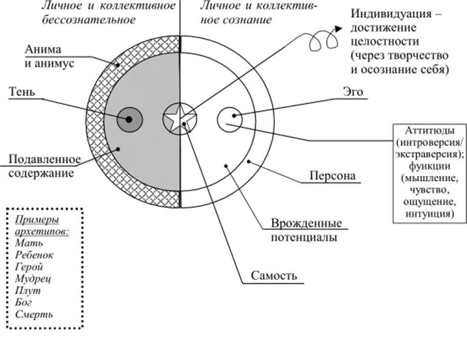Структура коллективного бессознательного. Структура личности юнга схема. юнг структура психики. схема комплекса согласно юнгу. структура сознания по юнгу.