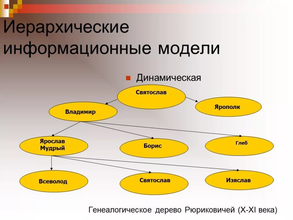 Модель иерархической системы. Иерархическая информационная модель. Динамические иерархические модели. Иерархия информационных моделей. Типы информационных моделей иерархические.