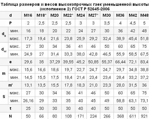 Справочник веса. Вес гайки м20. Масса гайки м24. Вес гайки м24. Вес одной гайки м24.