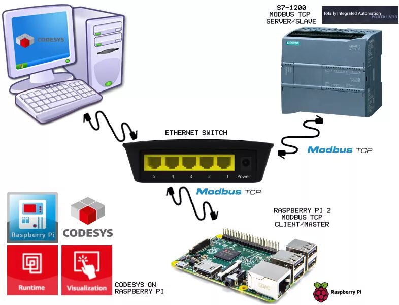 Codesys modbus. Модбас. modbus tcp. modbus tcp logo. modbus rtu логотип.