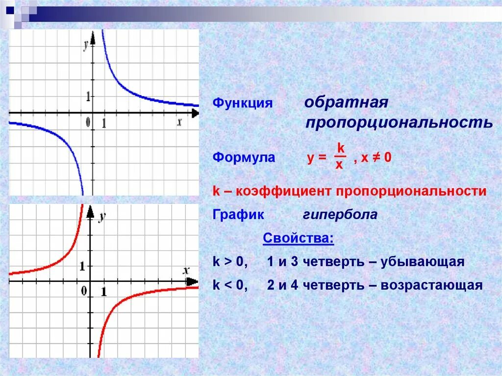 График функции обратной пропорциональности. Формула функции обратной пропорциональности. Построение Графика функции обратной пропорциональности Гипербола. Формула обратной пропорциональности график.