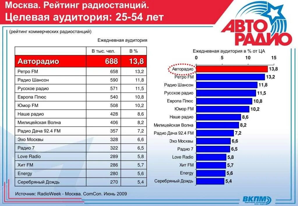 Список лучших радиостанций