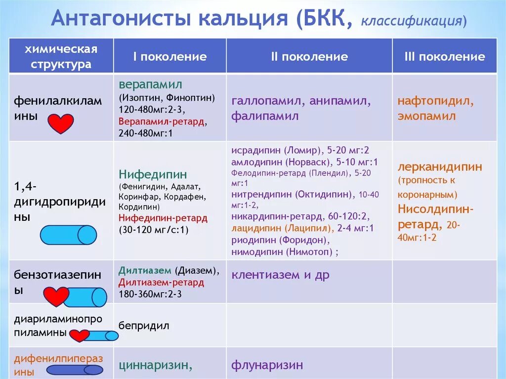 Группы препаратов кальция. Антагонисты ионов кальция препараты классификация. Блокаторы ионов кальция препараты. Антиангинальный препарат антагонист кальция. Препараты антагонисты кальция 3 поколения.