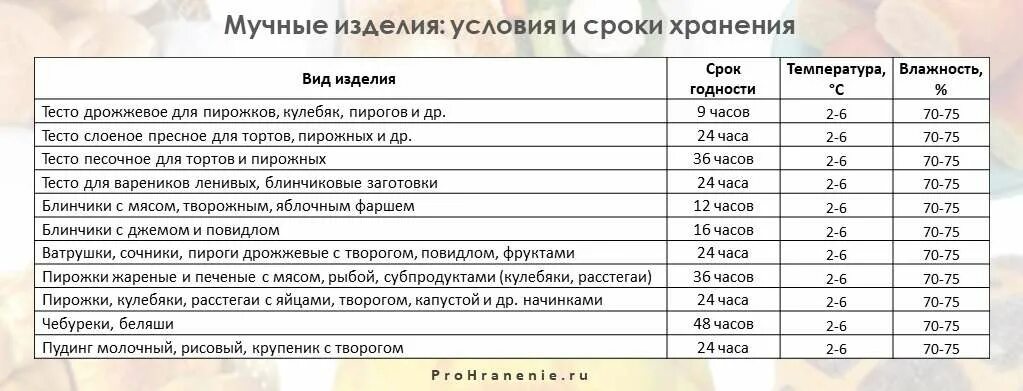 Сроки хранения мучных изделий таблица. Сроки хранения мучных кондитерских изделий таблица. Сроки годности кондитерских изделий. Сроки хранения кондитерских изделий. Срок хранения кондитерских изделий