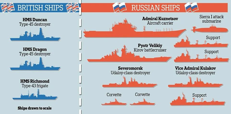 Сравнение флота. ВМФ Британии и России сравнение. Флот Великобритании и России сравнение. Сравнение ВМФ России и Великобритании. Флот Британии и России сравнение.