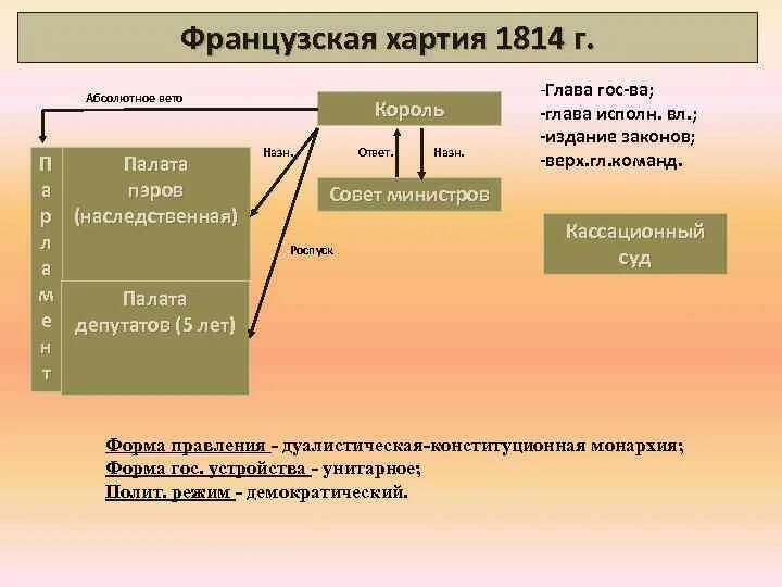 Франция государственные органы власти. Хартия 1814 г государственный Строй. Конституционная хартия 1814 года во Франции. Хартия 1814 года во Франции таблица. Хартия 1814 года форма правления.