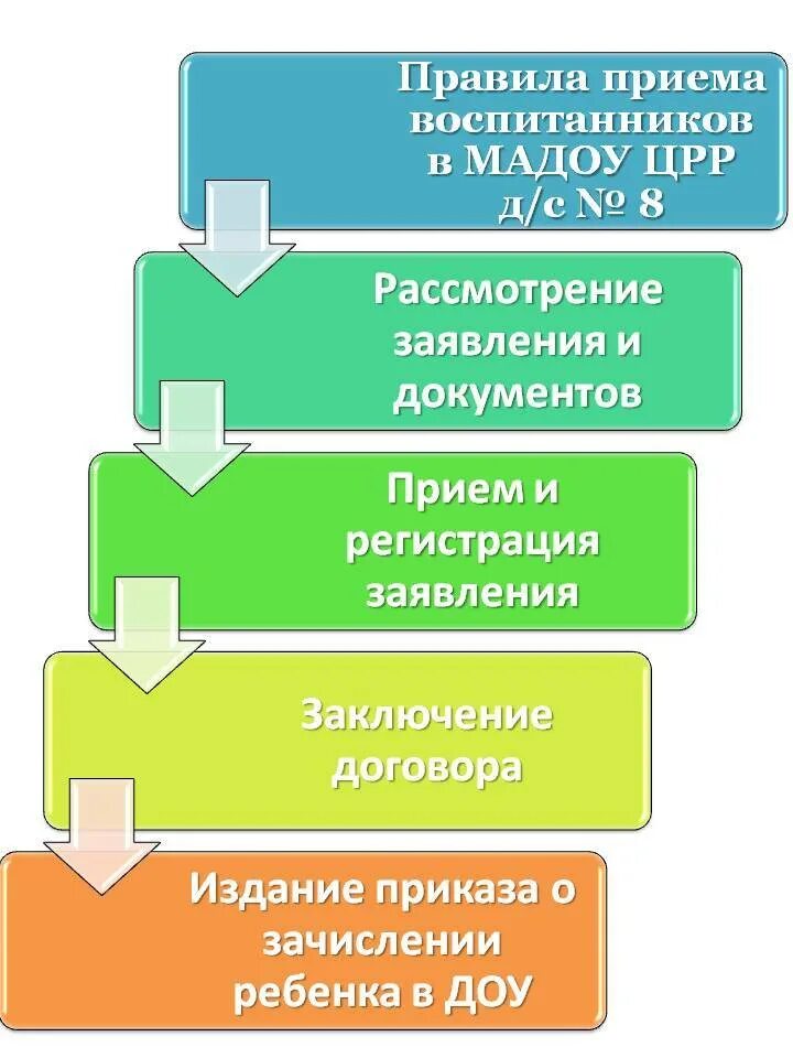 Порядок зачисления в образовательную организацию. Алгоритм приёма детей в детский сад. порядок зачисления ребенка в доу. алгоритм приема детей в доу. правила приема детей в доу.