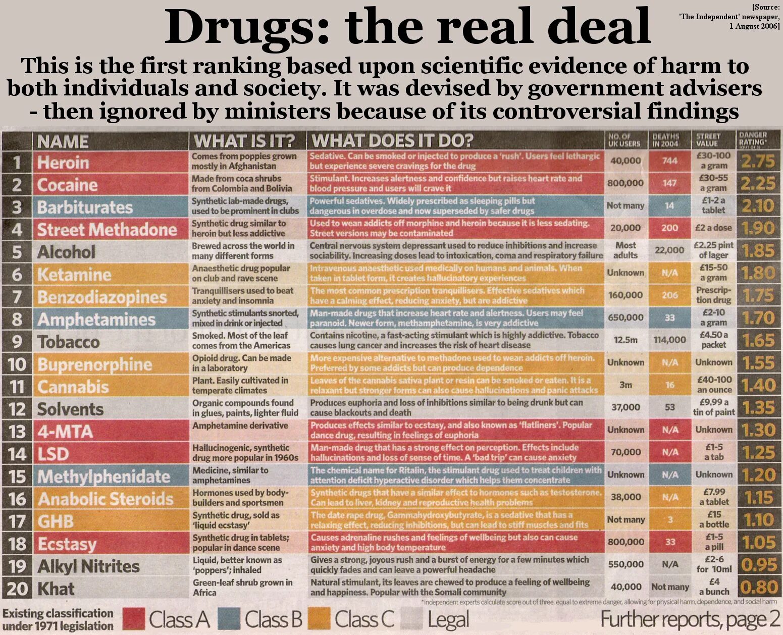 Drugs list. Drug Chart. Used body reported. What are the most popular drugs. Produce effect