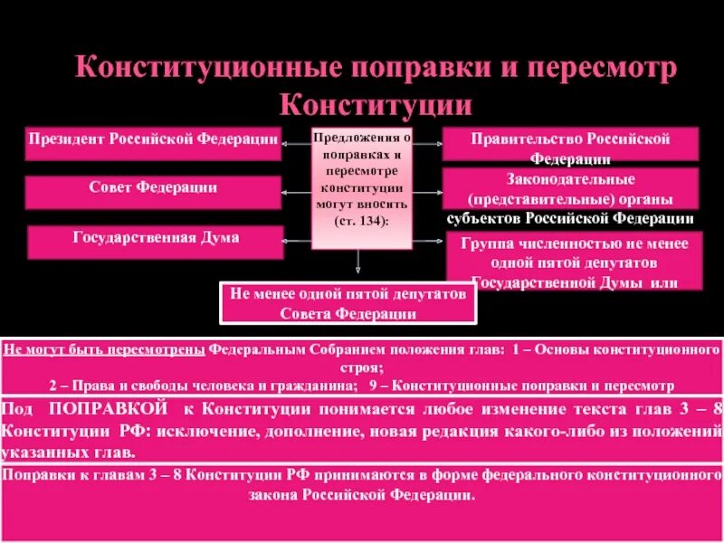 Порядок изменения Конституции РФ схема. Схема внесения поправок в Конституцию РФ. Процесс изменения Конституции. Конституционные поправки и пересмотр Конституции.