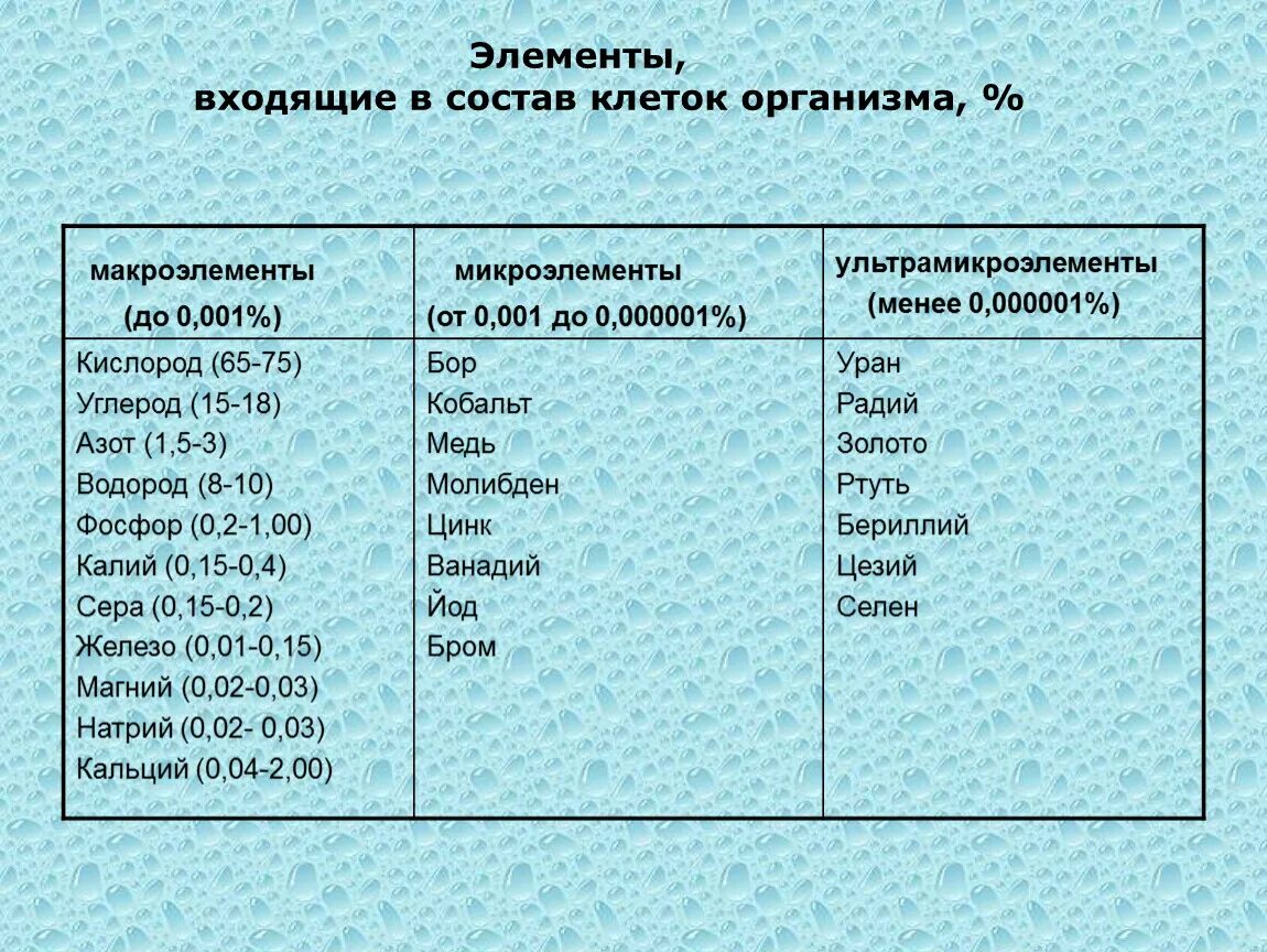 Состав каких веществ входит кислород. Таблица 9 класс по биологии хим элементы клетки. Химическая организация клетки таблица вещества. Таблица химический состав клетки 10 класс биология. Неорганические соединения клетки таблица 10 кл.