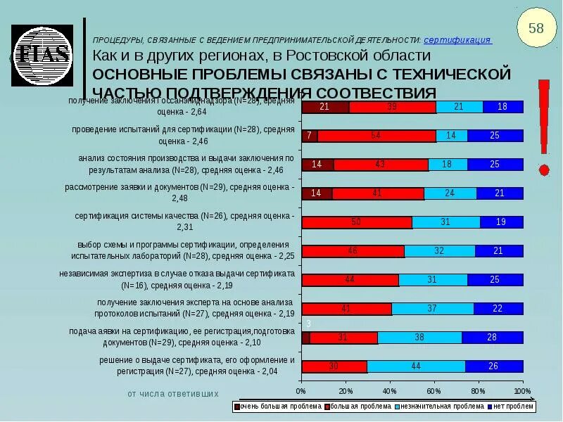 Анализ областей реализации. «Барьеры в предпринимательской деятельности» таблица риски. Недостатки предпринимательства в Ростовской области. Региональный рост.