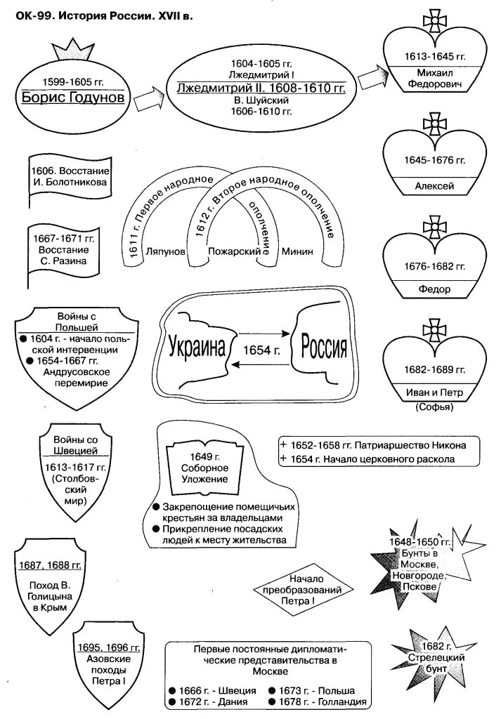 Схема опорного конспекта по истории. Опорный конспект по истории России 20 век. Схемы Шаталова по истории России. Опорные конспекты Шаталова по истории России. Готовый конспекты по истории