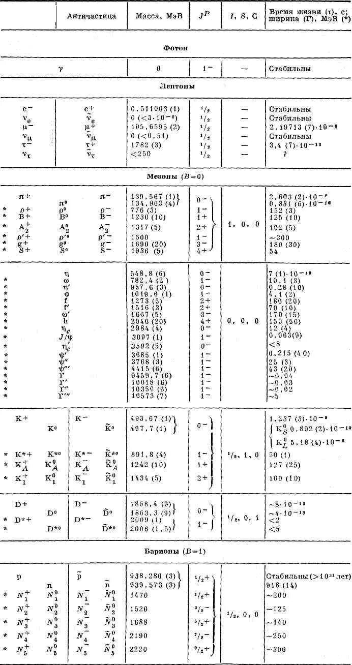 Таблица элементарных частиц физика. Элементарные частицы таблица элементарных частиц. Таблица элементарных частиц физика антипротон. Свойства частиц и античастиц таблица.