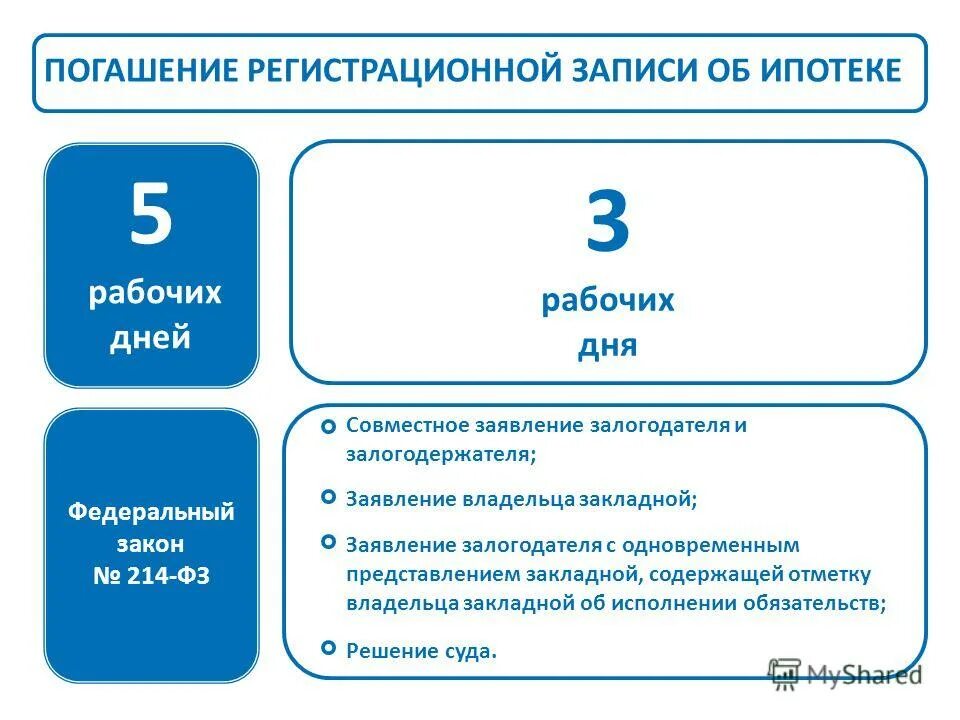 В течение 3 три рабочих дней. Погашение регистрационной записи об ипотеке. Регистрационная запись об ипотеке. Заявление о погашении регистрационной записи об ипотеке. Погашение записи об ипотеке Росреестр.