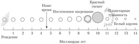 Этапы жизни солнца