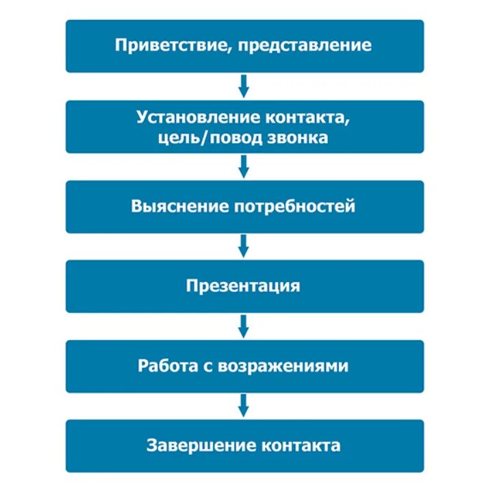 Технология работы с клиентами. Структура звонка менеджера по продажам. Этапы холодного звонка в продажах. Схема звонка менеджера по продажам. Этапы холодного звонка менеджера по продажам.