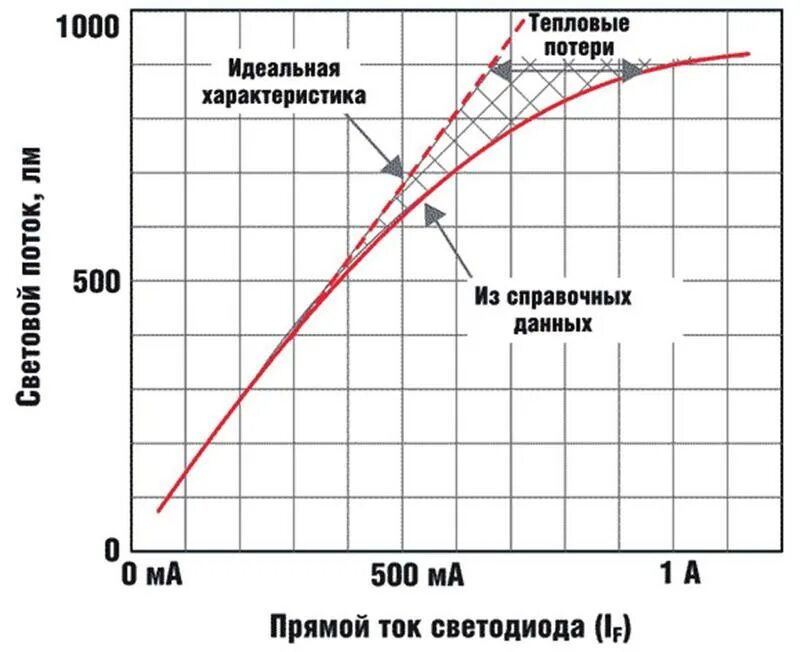 Характеристики идеальной работы. Зависимость яркости светодиода от тока. Зависимость светимости светодиода от тока. Зависимость яркости свечения светодиода от тока. Зависимость свечения светодиода от тока.