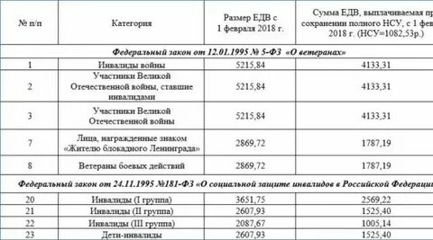 Группы инвалидности 1 2 сколько платят