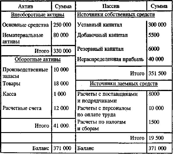 Структура бух баланса таблица. Таблица активов и пассивов бухгалтерского баланса счета. Данные для составления бухгалтерского баланса. Бухгалтерский баланс счета актива и пассива. Актив и пассив имущества