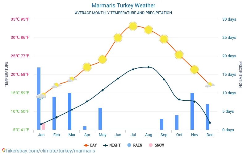 Климат в Турции график. Климат Турции диаграмма. Мармарис климат. Климат Мармариса по месяцам. Погода мармарис вода температура воды