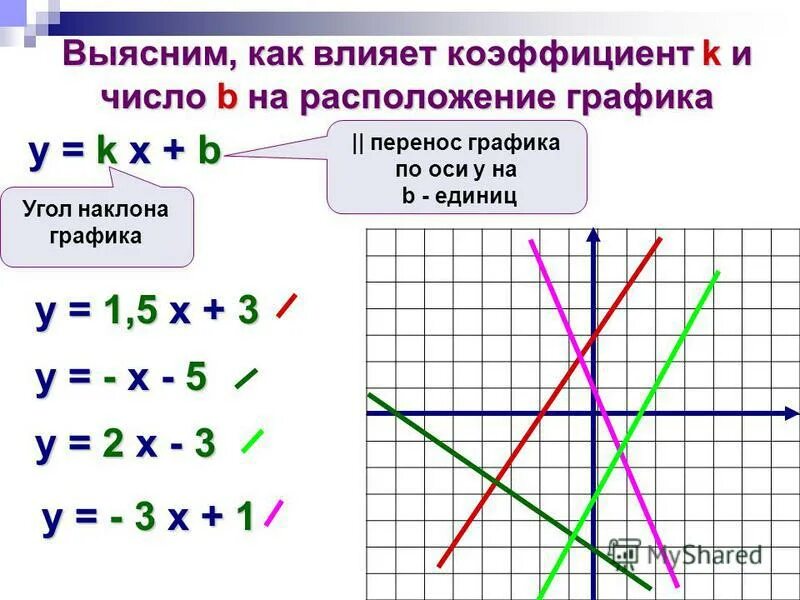 Проходит ли график линейной функции. Проходит ли график линейной функции