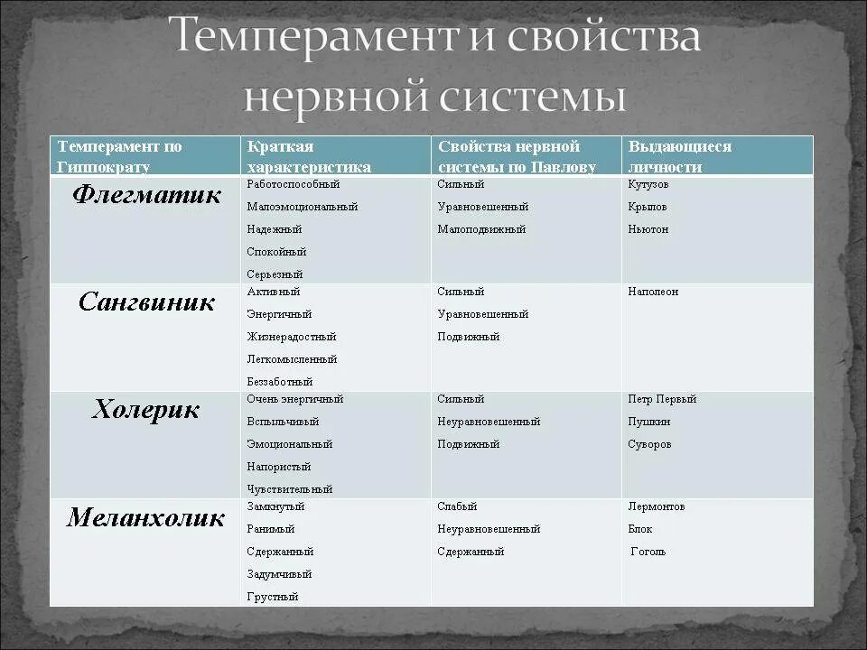 По павлову классификация типов темперамента строится. Характеристика темпераментов по павлову. тип нервной системы и темперамент по павлову. типы темперамента по гиппократу таблица. характеристика типов нервной системы по павлову.